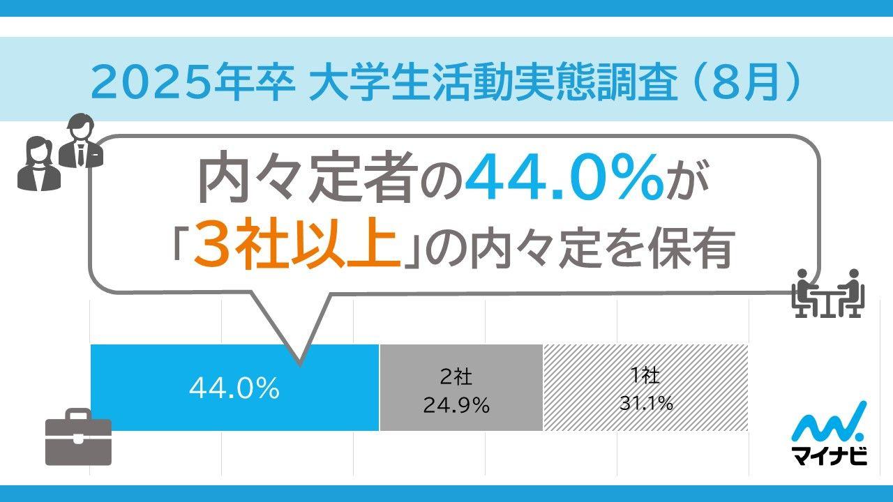 「マイナビ 2025 年卒 大学生活動実態調査 （8 月）」を発表