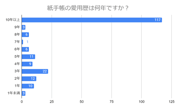 【200名に調査】紙手帳の魅力は「アナログ感」？愛用歴や使い始めたきっかけ、使いやすくするコツを紹介します！