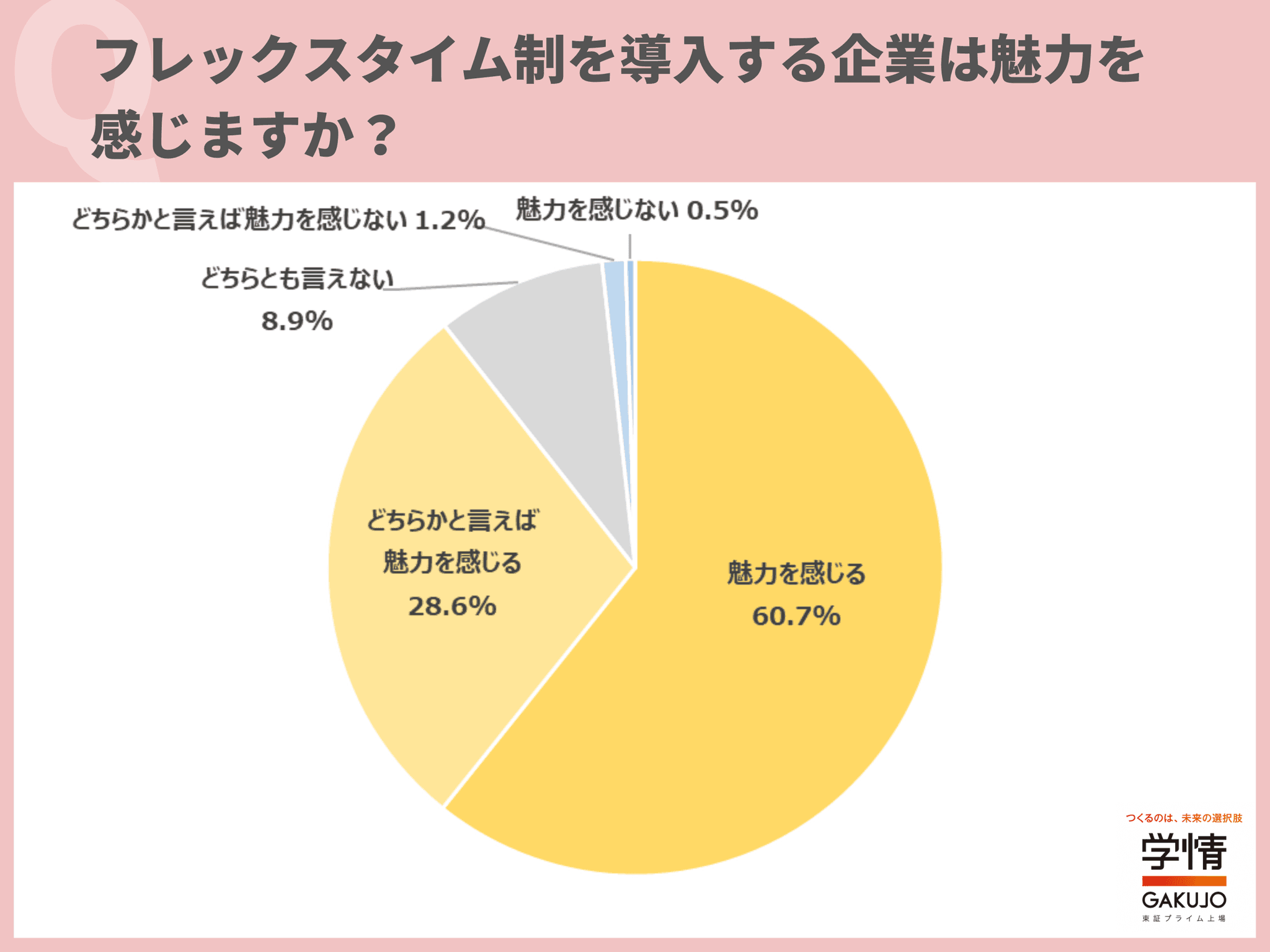 約8割の20代が、フレックスタイム制を導入する企業は「志望度が上がる」と回答。「自分の生活リズムに合わせて働けることで、生産性が向上すると思う」の声