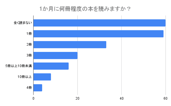 【本は読む？読まない？】大人の読書に関する実態や意識を調査！読書を楽しむコツやメリットも紹介