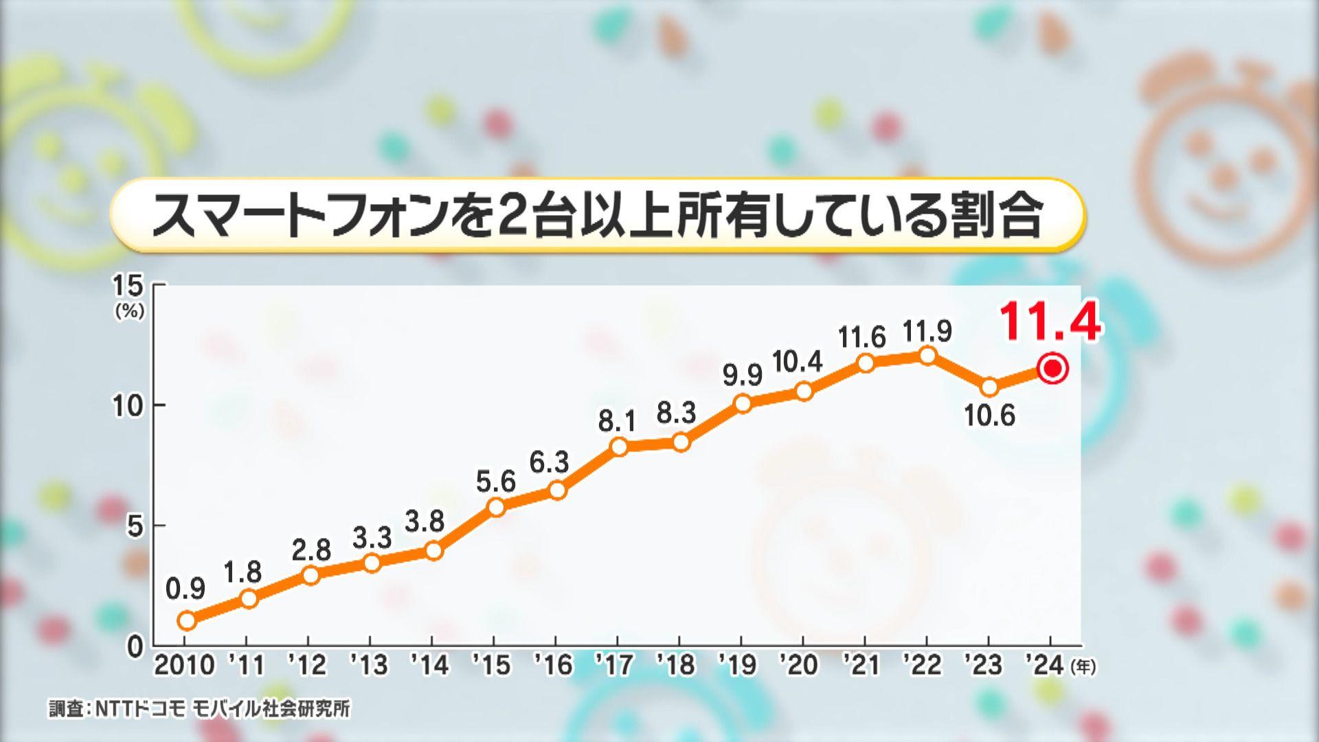 スマホ②