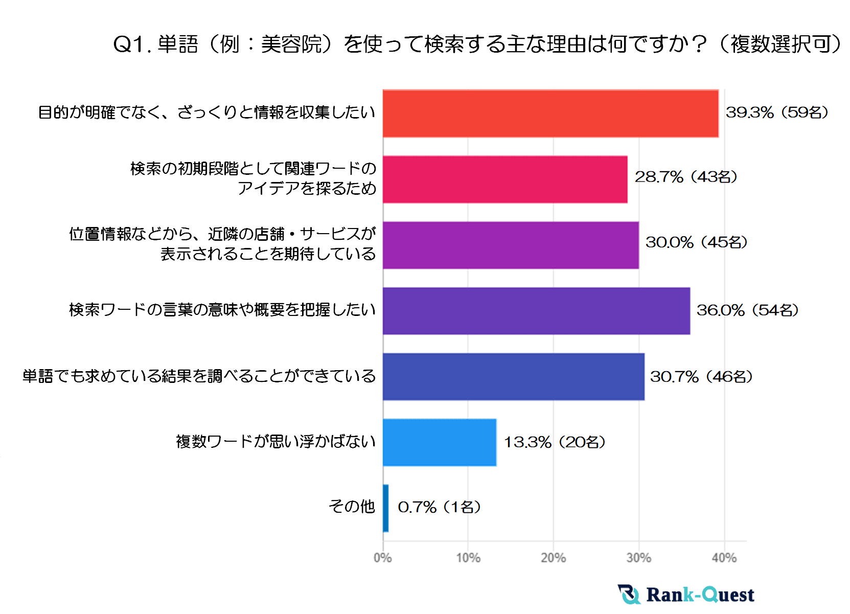 複数ワード検索に潜む落とし穴！？ ズレた結果への反応と『次の一手』を解明！50代のリアルをSEO会社のランクエストが調査