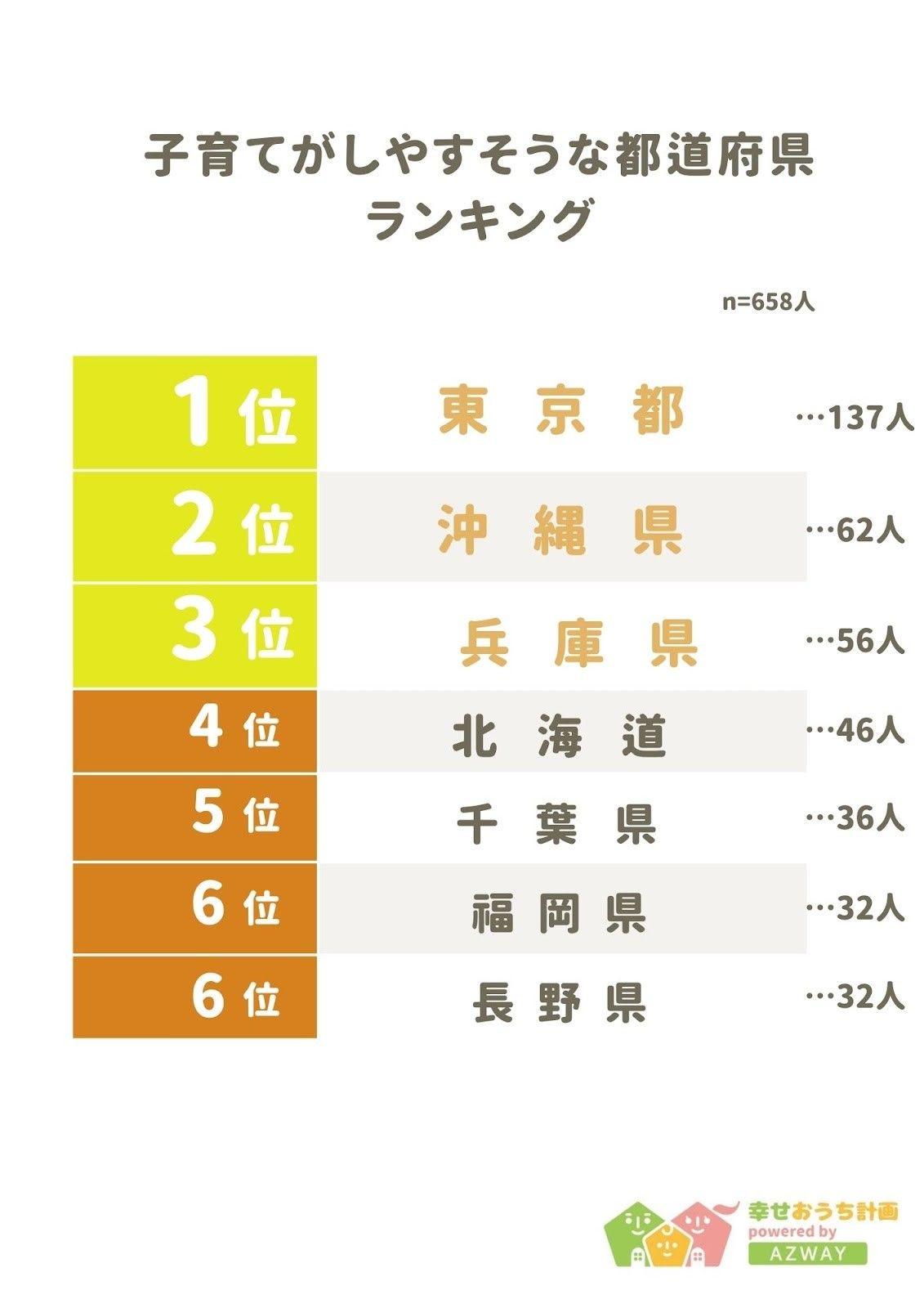 【子育てがしやすそうな都道府県ランキング】回答者658人アンケート調査