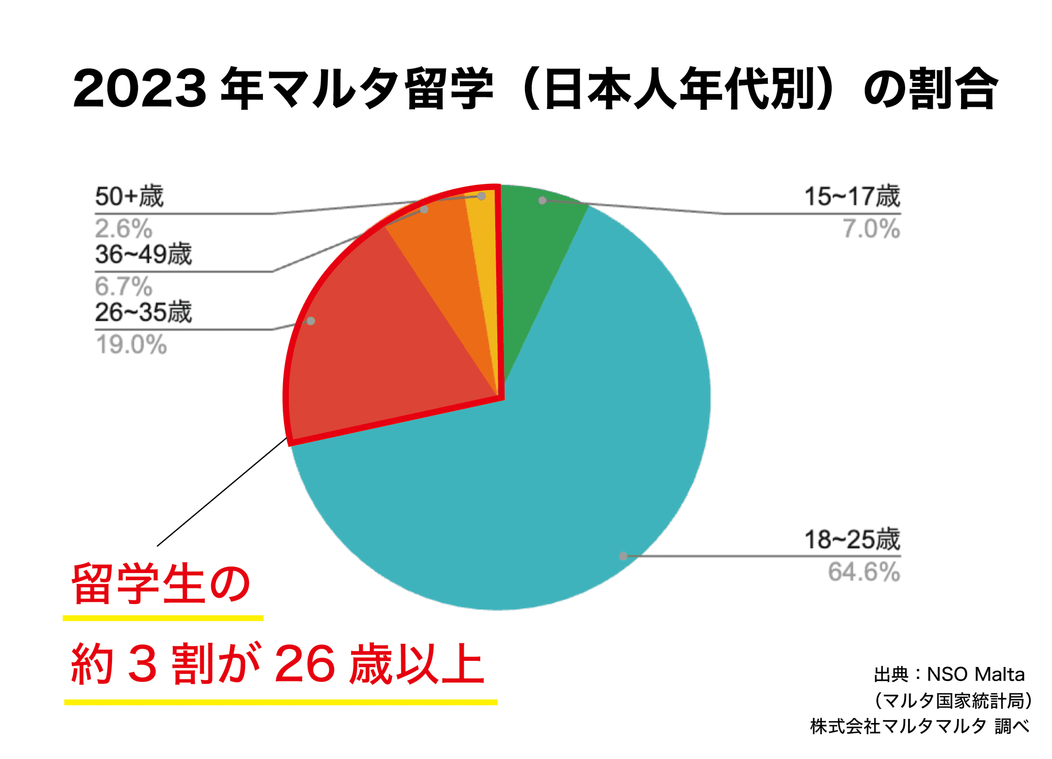 地中海の島国マルタ共和国への“社会人留学”が人気に！マルタマルタの日本人留学生は社会人が増加傾向！キャリア形成にも