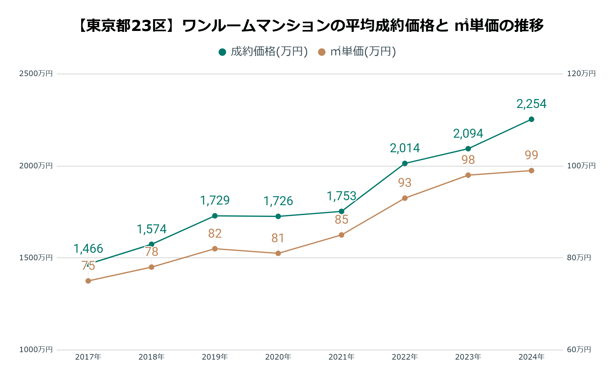 東京23区のワンルーム価格は8年で150％上昇。 賃料上昇も利回りは悪化