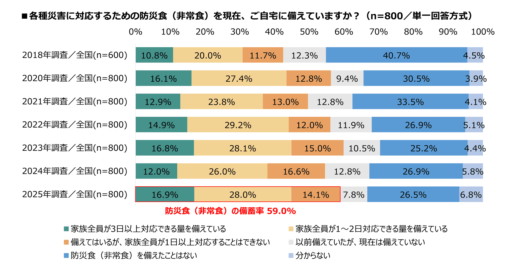 -2025年度 家庭の防災対策実態調査- 防災食備蓄率は59.0％、コスト要因で備蓄断念 約3割に増加　ローリングストックの活用 24.6％で過去最高を記録