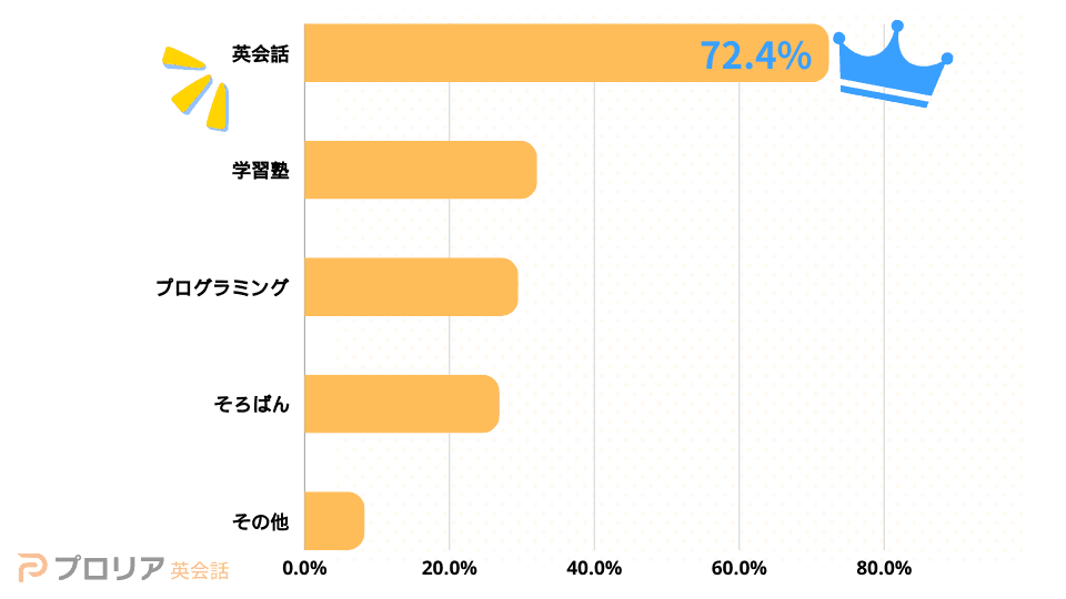 7割以上の親が選ぶ！子どもに通わせたい英会話教育の理由とは？「学習系の習い事」に関する意識調査