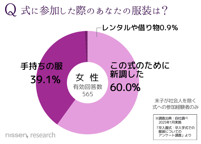 「セレモニースーツ」独自調査：入卒式用に洋服を新調した人は6割。コーデ不要のセットアップならセレモニーも安心！ニッセンなら、最大10Lサイズまでの豊富な品揃え。