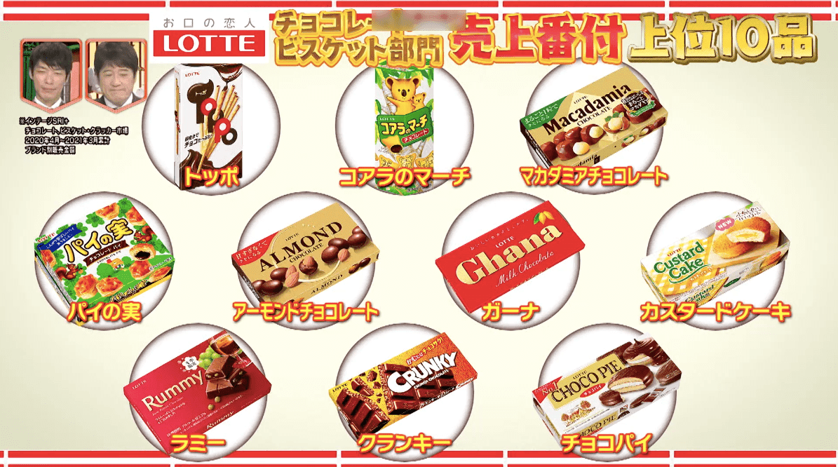ロッテ「チョコレート・ビスケット部門」＆「アイス部門」の売上No.1を発表！