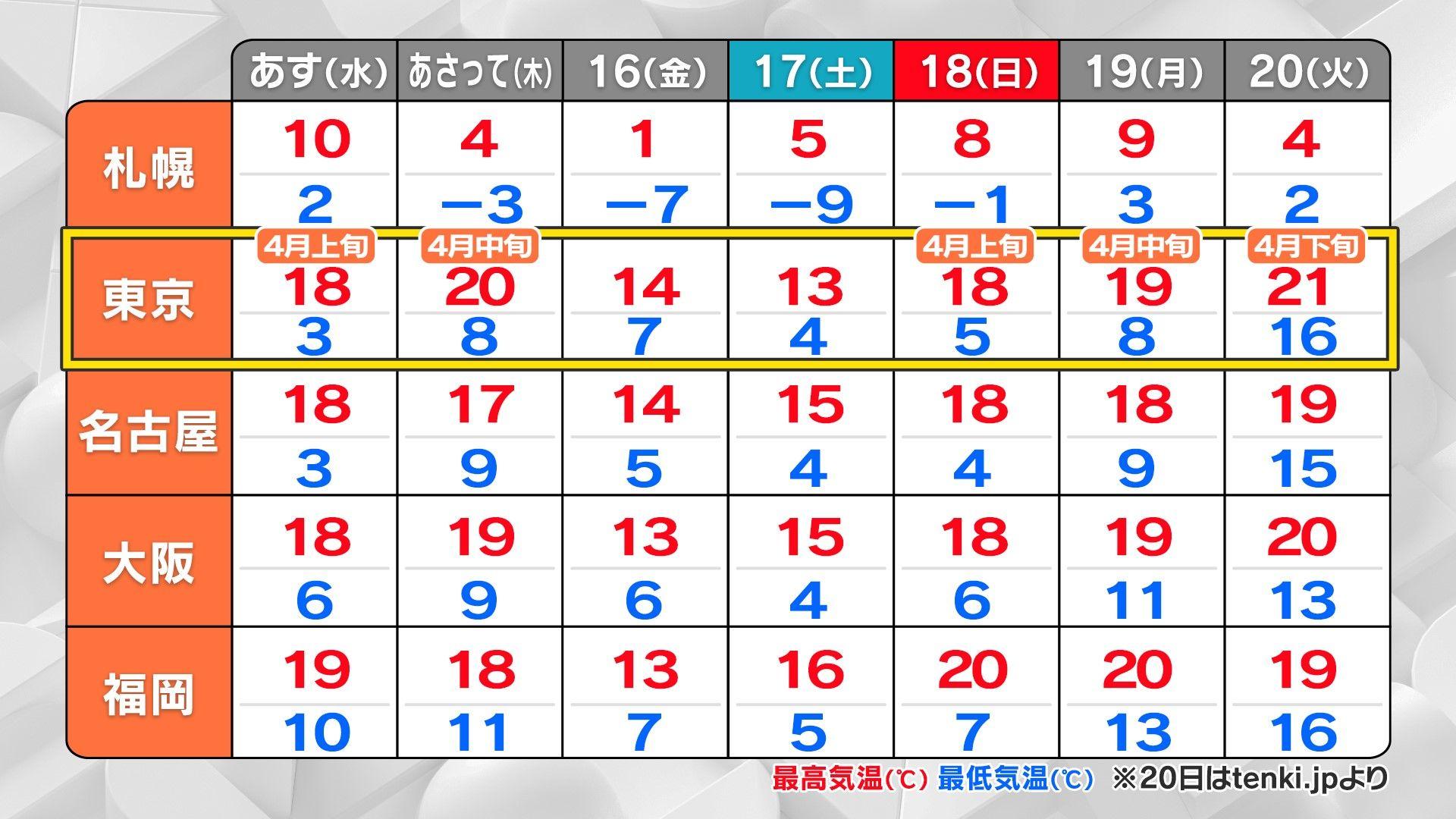 0213暖かさ全国予想