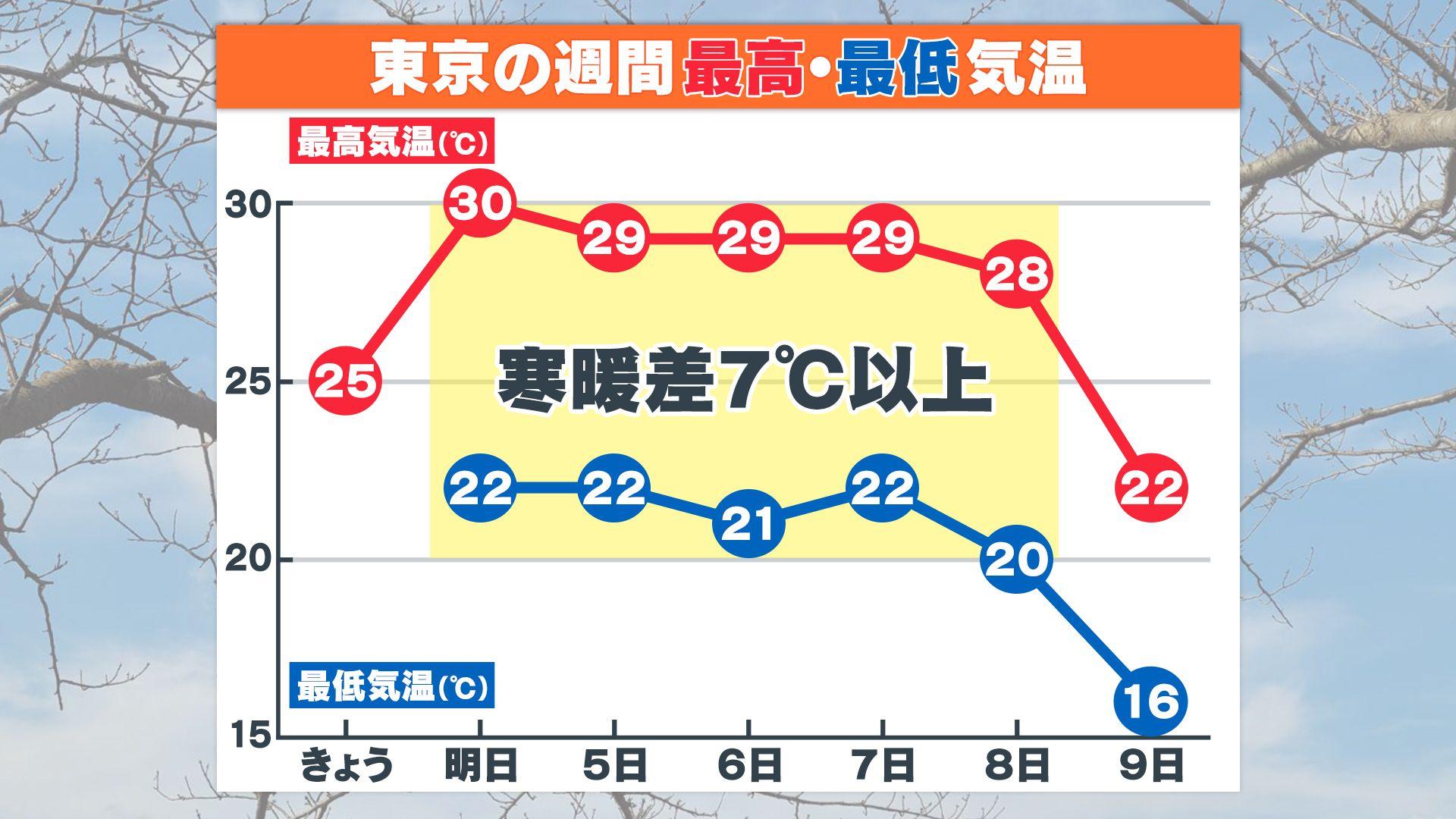 マルチ東京の週間最高最低