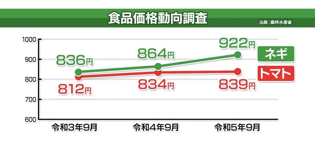 日本のフードロスは年間約520万トン！環境と生産者のために、今できることは？_bodies