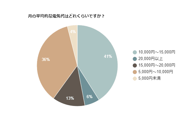 【3～5人家族の電気代】ひと月の平均的な電気代は、10,000円～15,000円が約4割という結果に