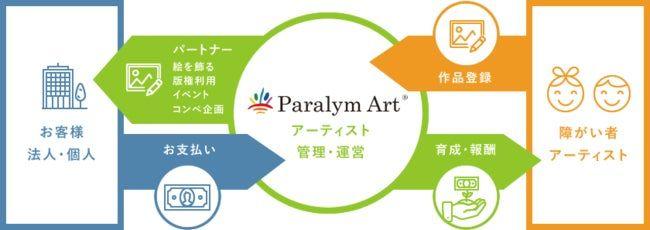 株式会社ジョイフル本田とパラリンアートは、全国の障がい者を対象にしたアートコンテストを開催します。