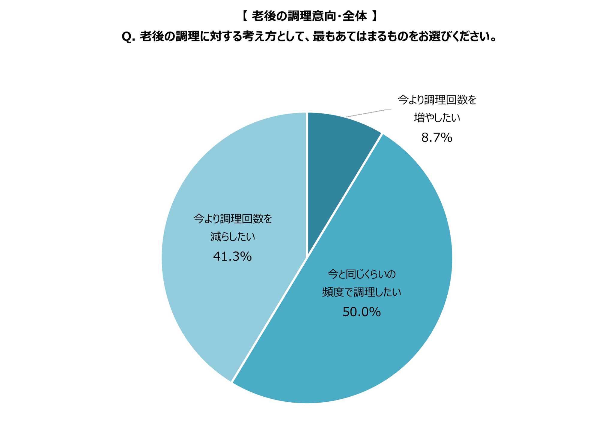 【50代前後の女性調査】　女性が一生調理する必要はない。50代以上の女性に拡がっている「調理定年」。