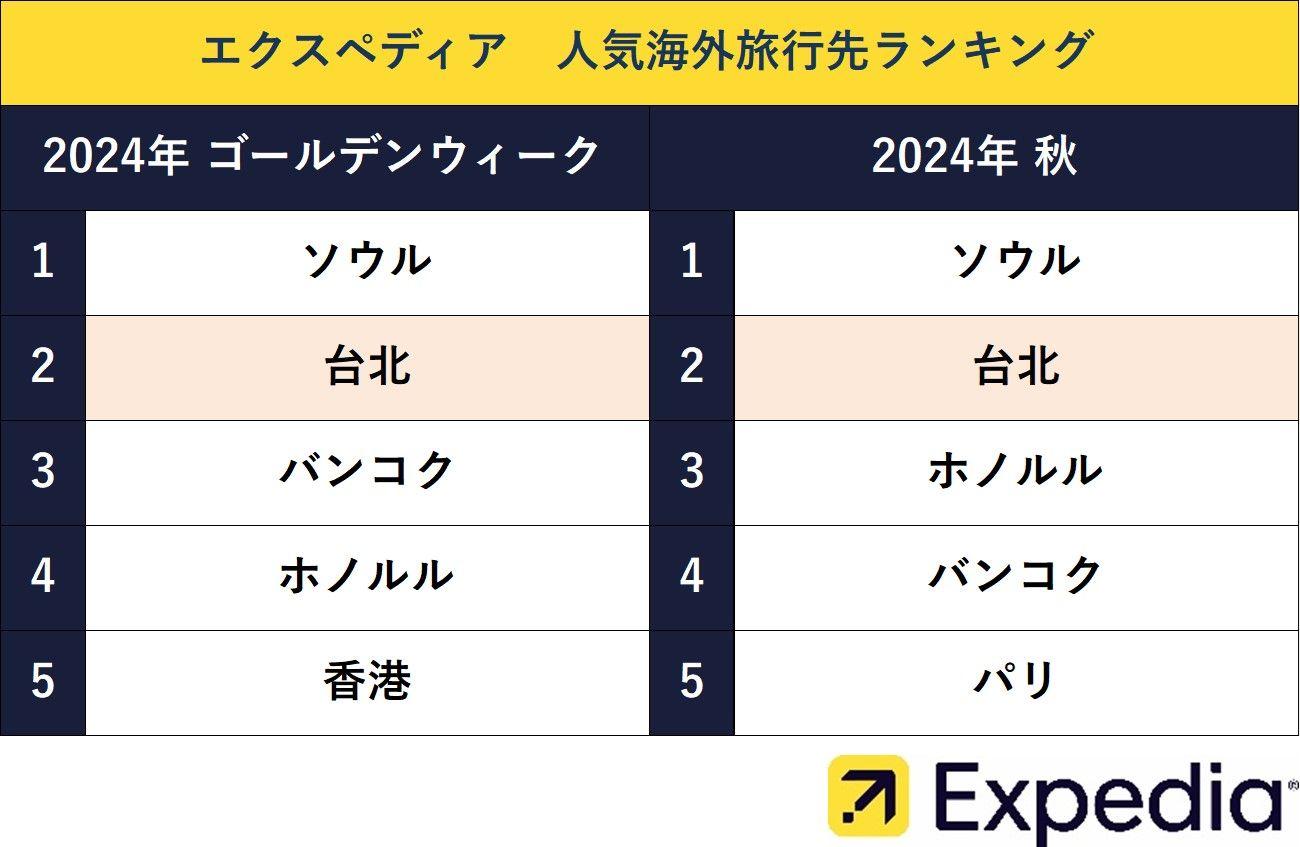 エクスペディア、40以上のホテルが割引になる「台湾特大セール」を2024年10月5日（土）から実施