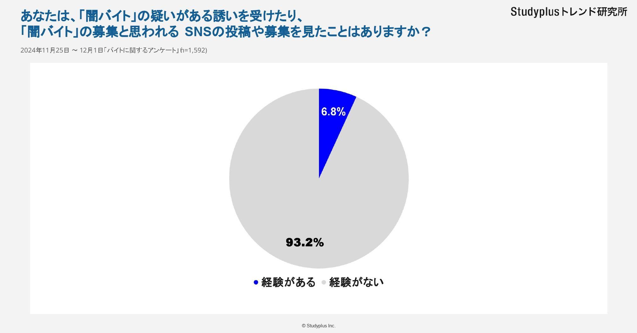 “闇バイト”の勧誘や募集に「遭遇したことある」6.8%～高校生、大学生1,592名にアンケート～