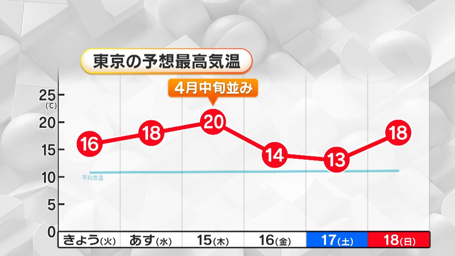 東京では4月並の暖かさ　15日(木)に20度予想　来週は汗ばむ陽気の予想