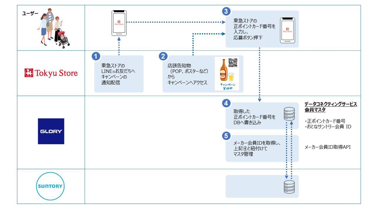 データコネクティングサービスを開始