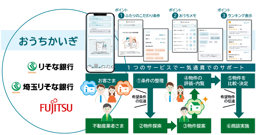 理想の住まい探しをサポートするWebサービス「おうちかいぎ」の取扱開始について