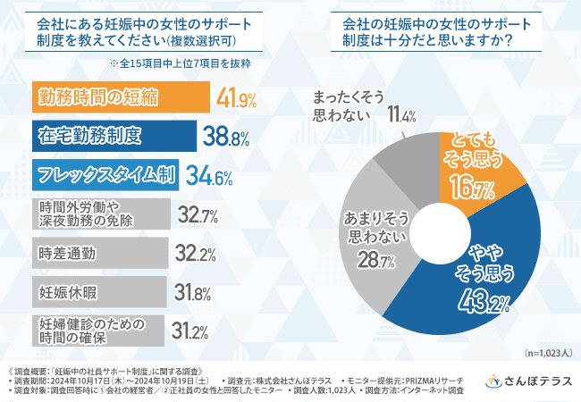 【妊娠中の社員サポート制度】会社にある制度TOP3は「勤務時間の短縮」「在宅勤務制度」「フレックスタイム制」