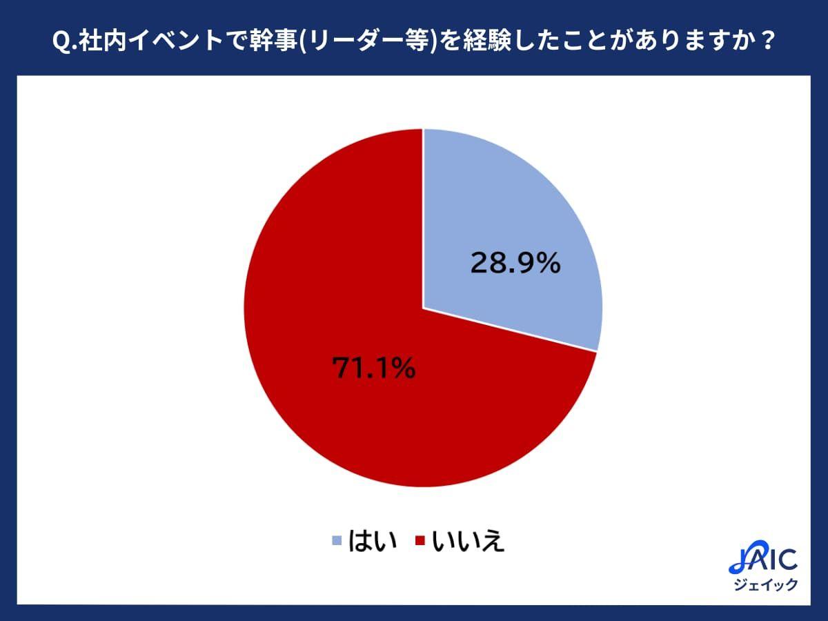 20代正社員に「社内イベントの幹事経験」を調査　7割以上が未経験、その内4割以上が「今後経験したくない」と回答