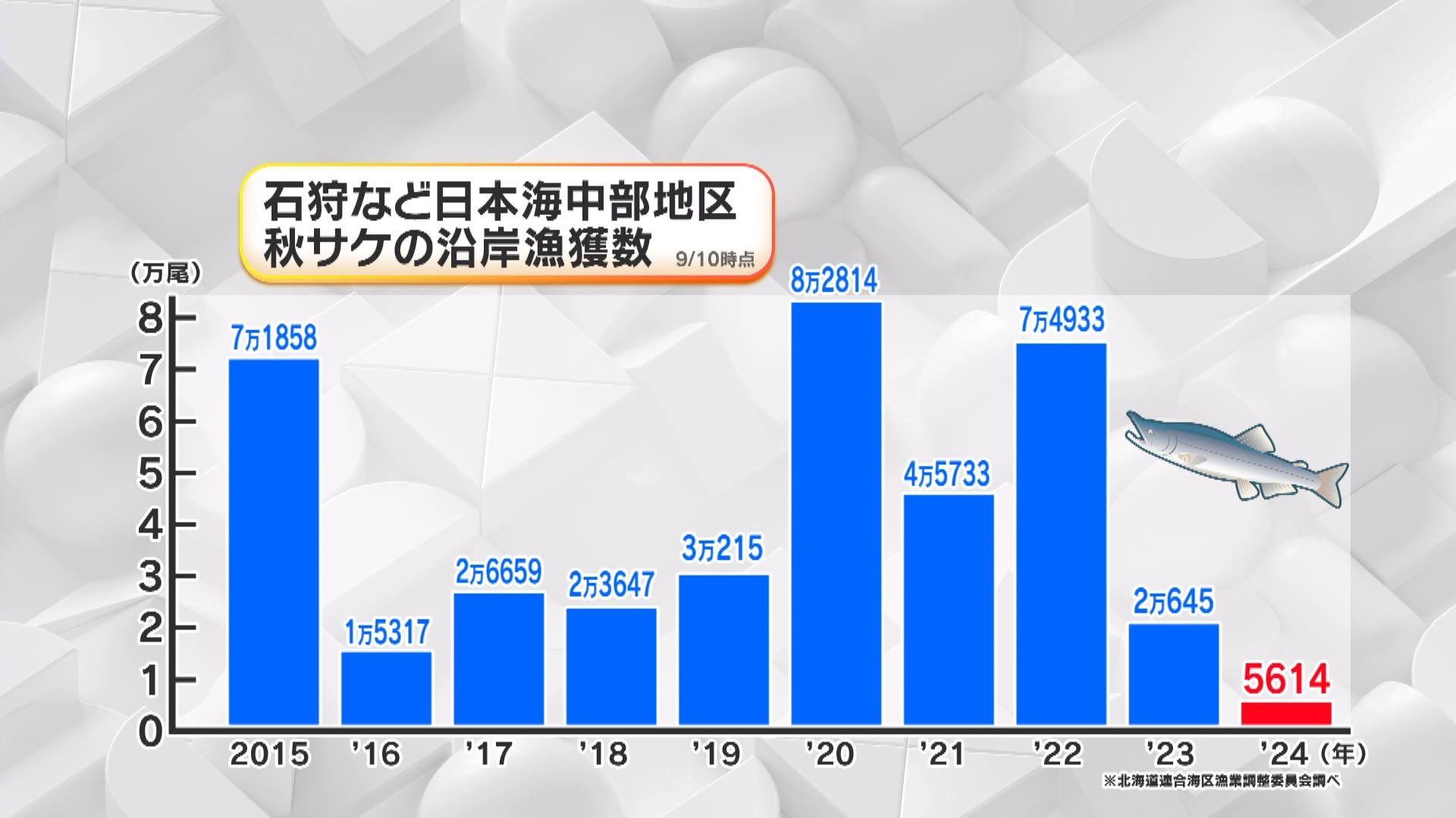 めざましテレビ　秋サケ不漁で高騰