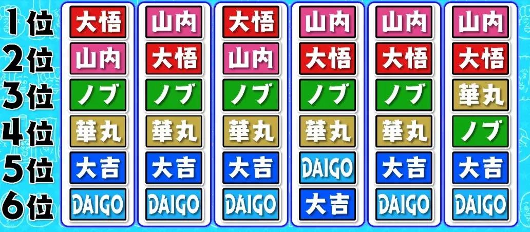 DAIGO「ウィッシュ！」＝消費税3％の意味！？「息子にしたくないランキング」でまさかの1位_bodies