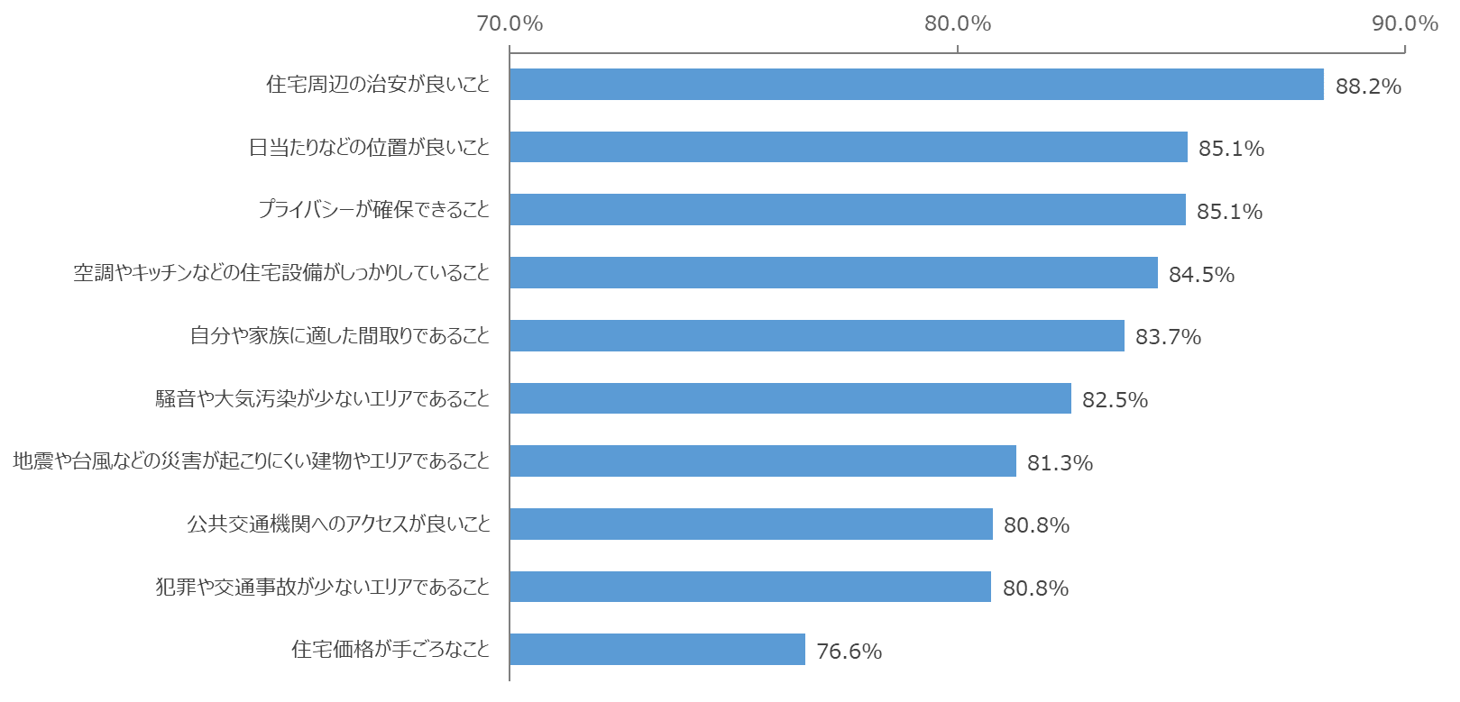 住まいの選択に関する調査