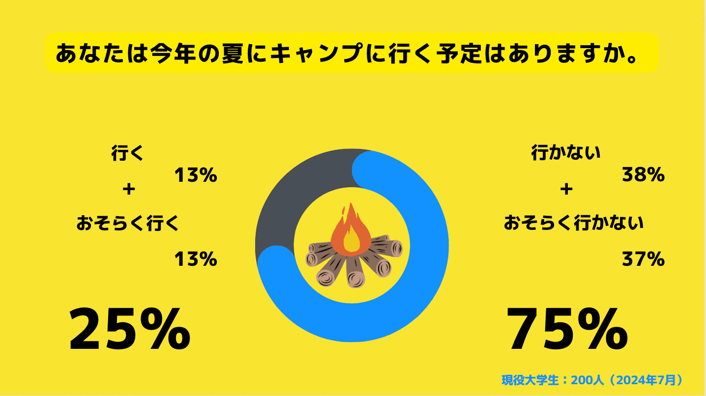 【Z世代のホンネ調査】夏キャンプ人気下火か。現役大学生の約75%が今年の夏にキャンプに行かないと回答。