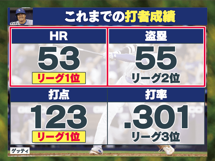 め８大谷06-ボード「大谷打者成績」