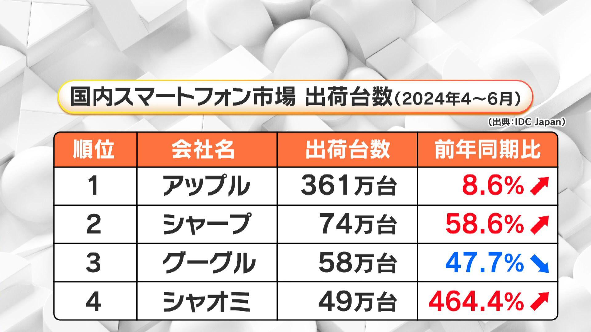 めざまし7時台・シャオミ5