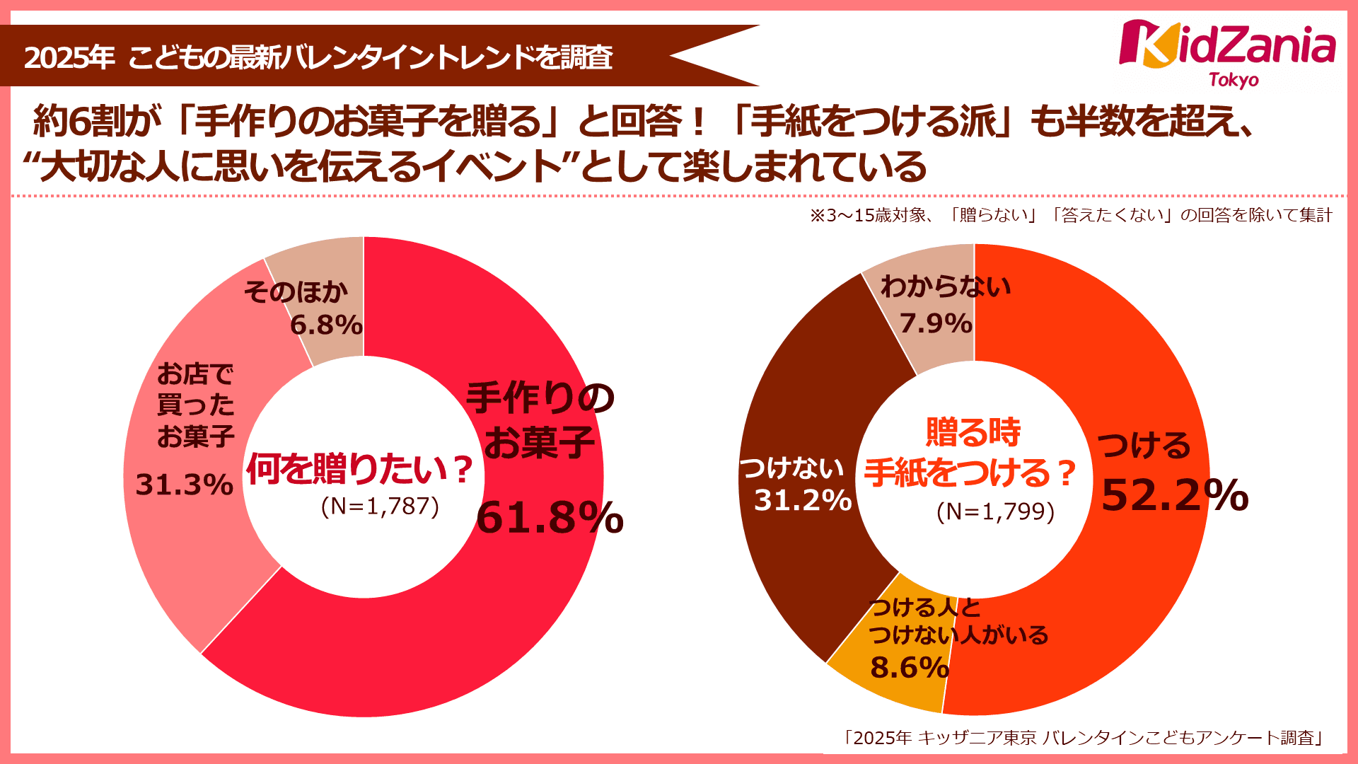 【バレンタイン!こどもの最新トレンド調査　※キッザニア東京調べ】約6割が「手作りのお菓子を贈る」とこだわりを回答。「手紙をつける派」も半数を超え、“大切な人に思いを伝えるイベント”として楽しみに！