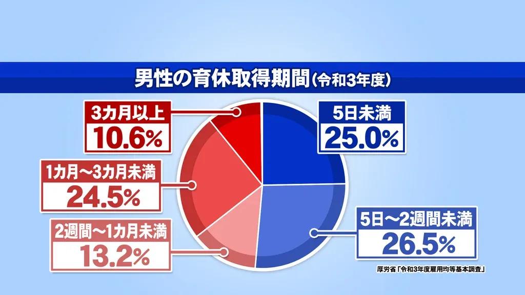 育休を取得して夫婦の会話が増えた！黒瀬アナが実感した育休の利点_bodies