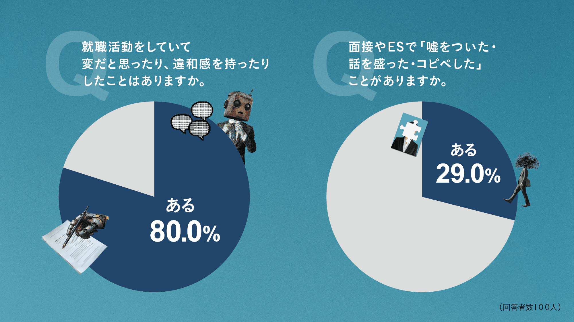 〈Z世代の就職活動に関する意識調査〉就活生の8割がいまの「就活」に違和感嘘や誇張を語る　「いつわり就活」経験者が3割