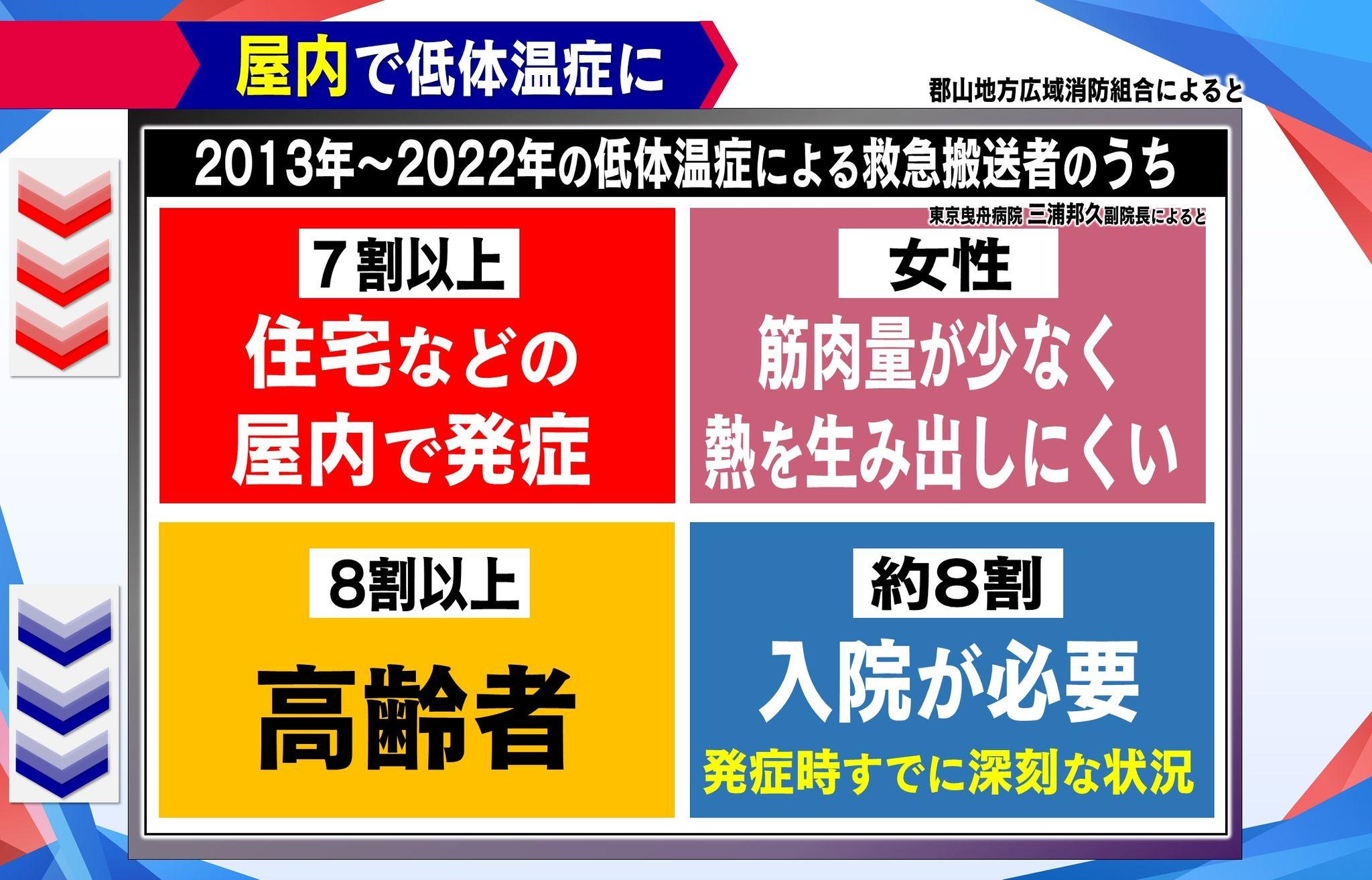 めざまし8　低体温症２