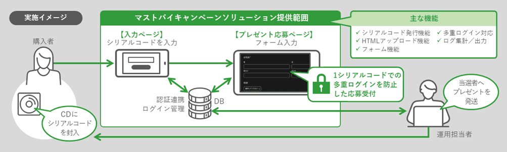 日本コロムビア株式会社がマストバイキャンペーンソリューションの新機能「フォーム機能」を活用したプレゼントキャンペーンを実施