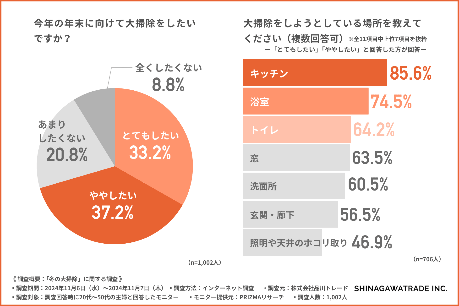 「冬の大掃除」シーズン到来！20代～50代の主婦に聞いた、年末掃除の実態