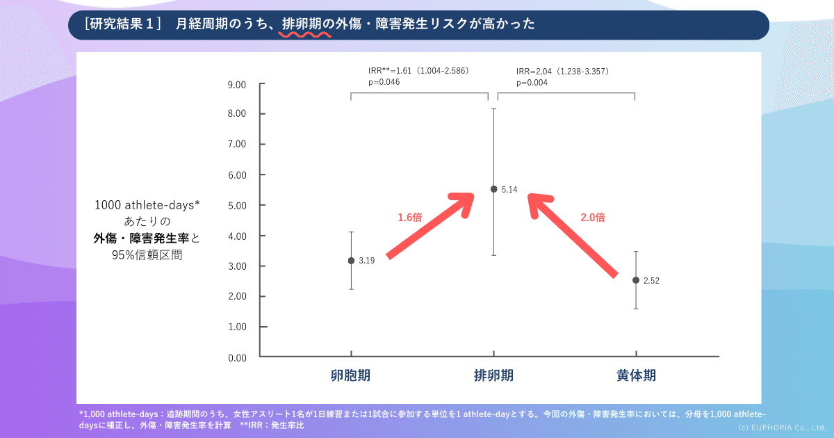 女性アスリート300名を約1年間追跡調査。月経周期とケガ発生リスクの関連性を実証