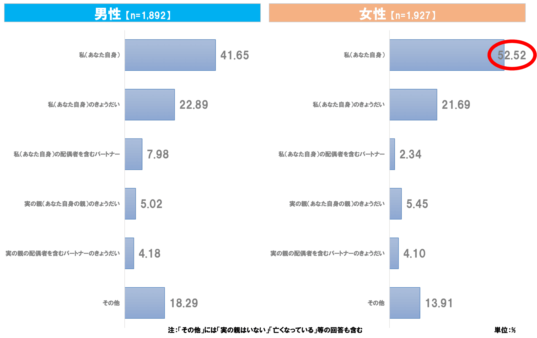 「『実の親』の介護は、自分か自分自身のきょうだいが担うべき」が男女共通の考えであるものの、実際は、男性は「実の親」の介護を担う割合が女性より低いことが判明。