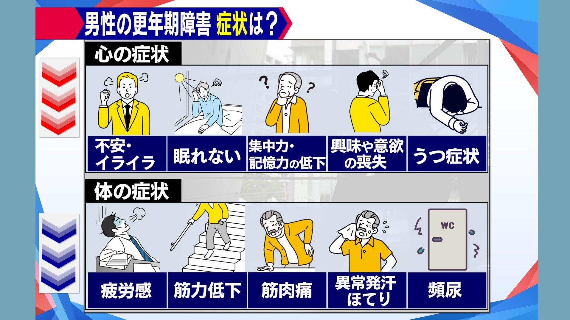 男性の更年期障害　80％以上が医療機関受診せず…「何の病気か分からず困っている方も」治療方法・兆候サインは？