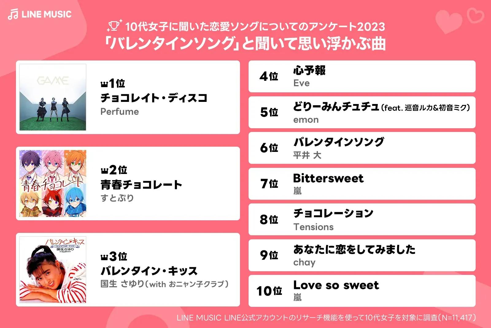 第3位は国生さゆりの名曲！10代女性1万人が選ぶ「バレンタイン・ラブソング2023」発表_bodies