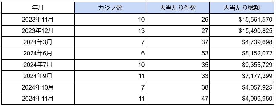 海外カジノの大当たり・BIG WIN動向調査（2024年11月度）を公表　大当たり総額は日本円で約6.4億円に