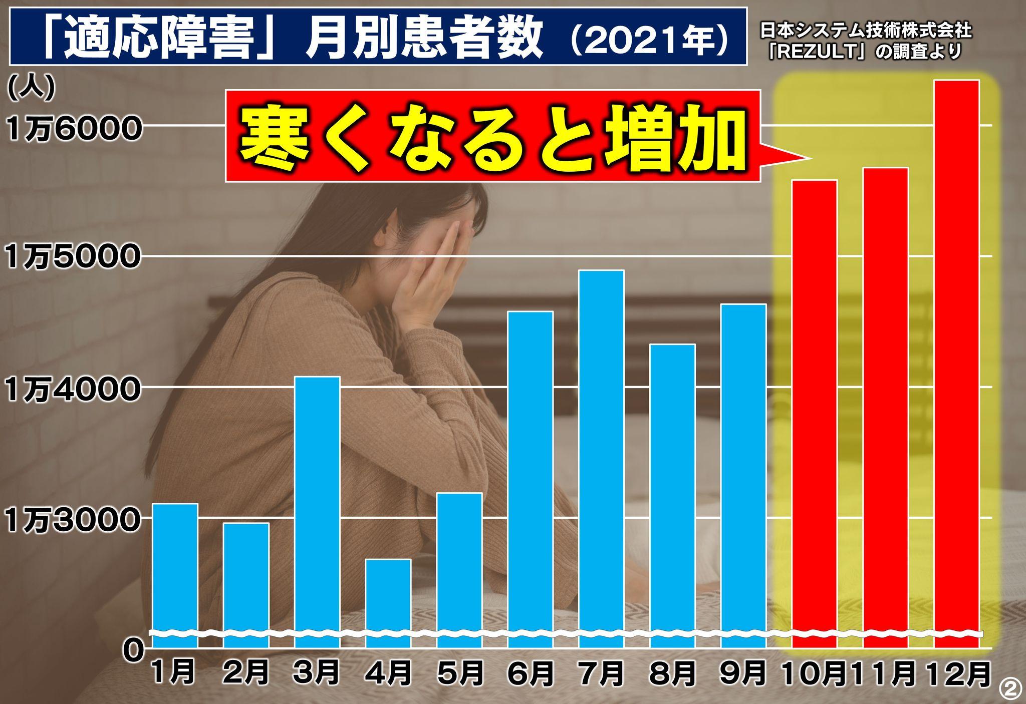 「適応障害」患者が増加…寒い時期は特に“注意”　ポジティブが原因でストレスも…谷原章介も経験「深海に潜っているような」