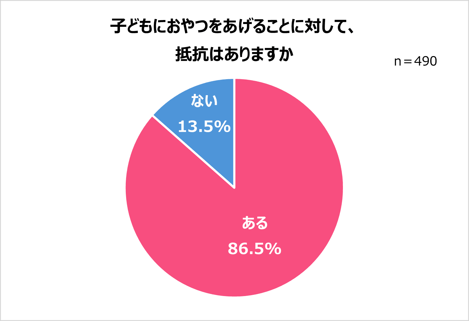 子どもに毎日おやつをあげる家庭6割強。一方、8割以上がおやつをあげることに抵抗あり！選ぶ基準は「子どもが好き」「食べやすい」「栄養がある」よくあげるおやつTOP10発表