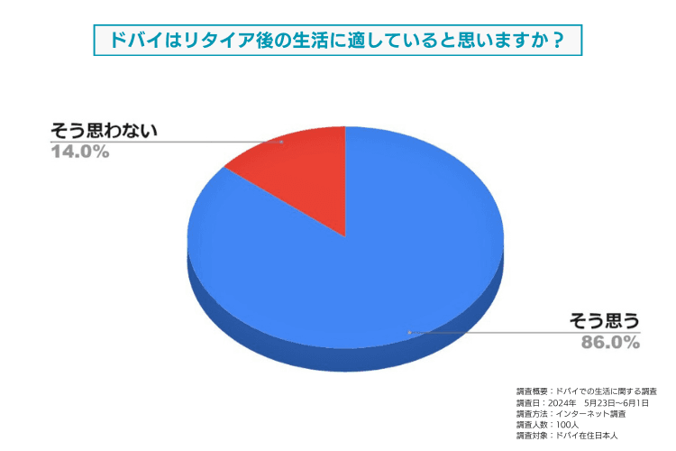 ドバイはリタイア後の生活に適していると思いますか？についてドバイ在住日本人を対象に調査しました。