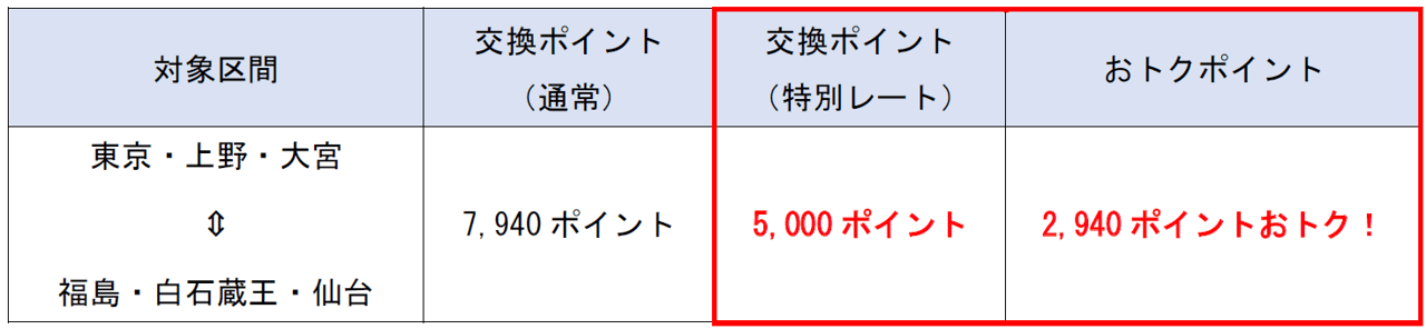 この冬はJRE POINTでおトクに東北新幹線「やまびこ」号に乗ってお出かけしよう！～特別レートの「新幹線ｅチケット（JRE POINT特典）」を発売します～