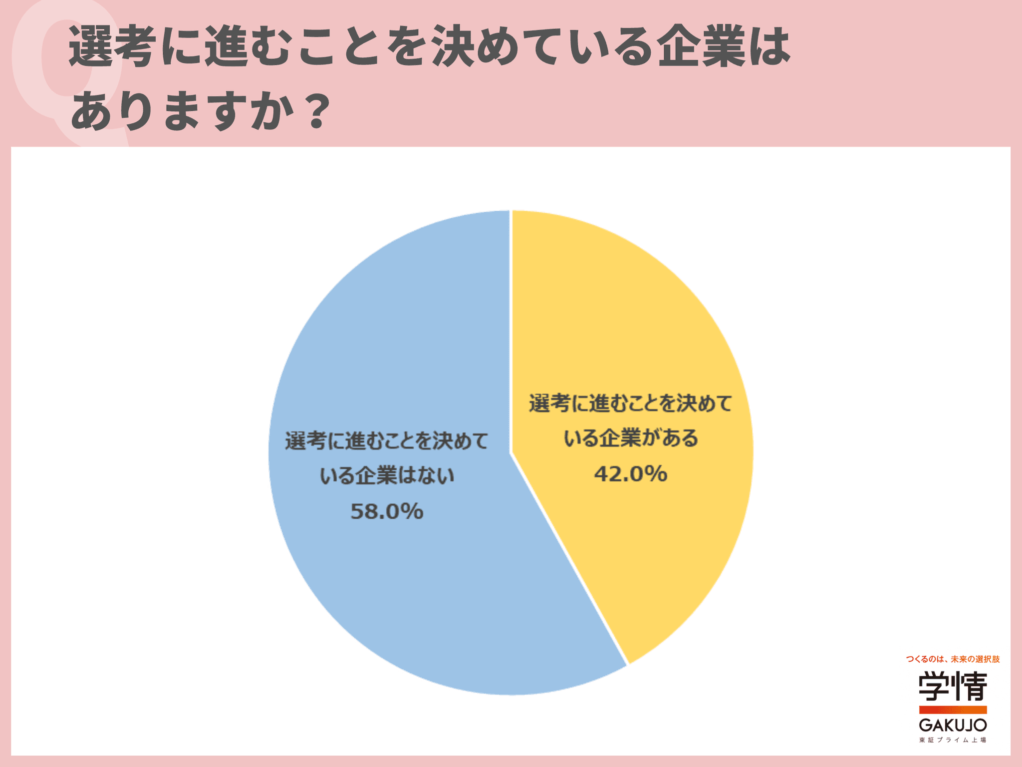 4割以上の学生が、3年生の9月末時点で「選考参加を決めている企業がある」と回答。「すでに早期選考に参加している」の声も多数