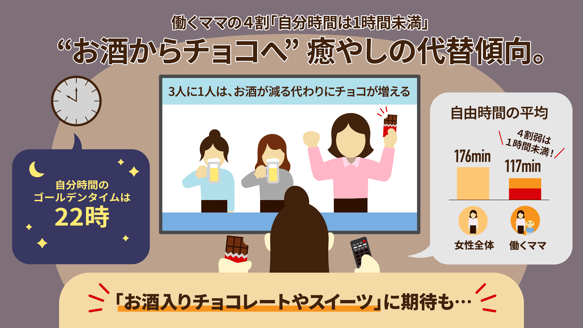 ー30～40代女性の自分時間事情を調査ー 働くママの4割「自分時間は1時間未満」“お酒からチョコへ” 癒やしの代替傾向 「お酒入りチョコレートやスイーツ」に期待も！