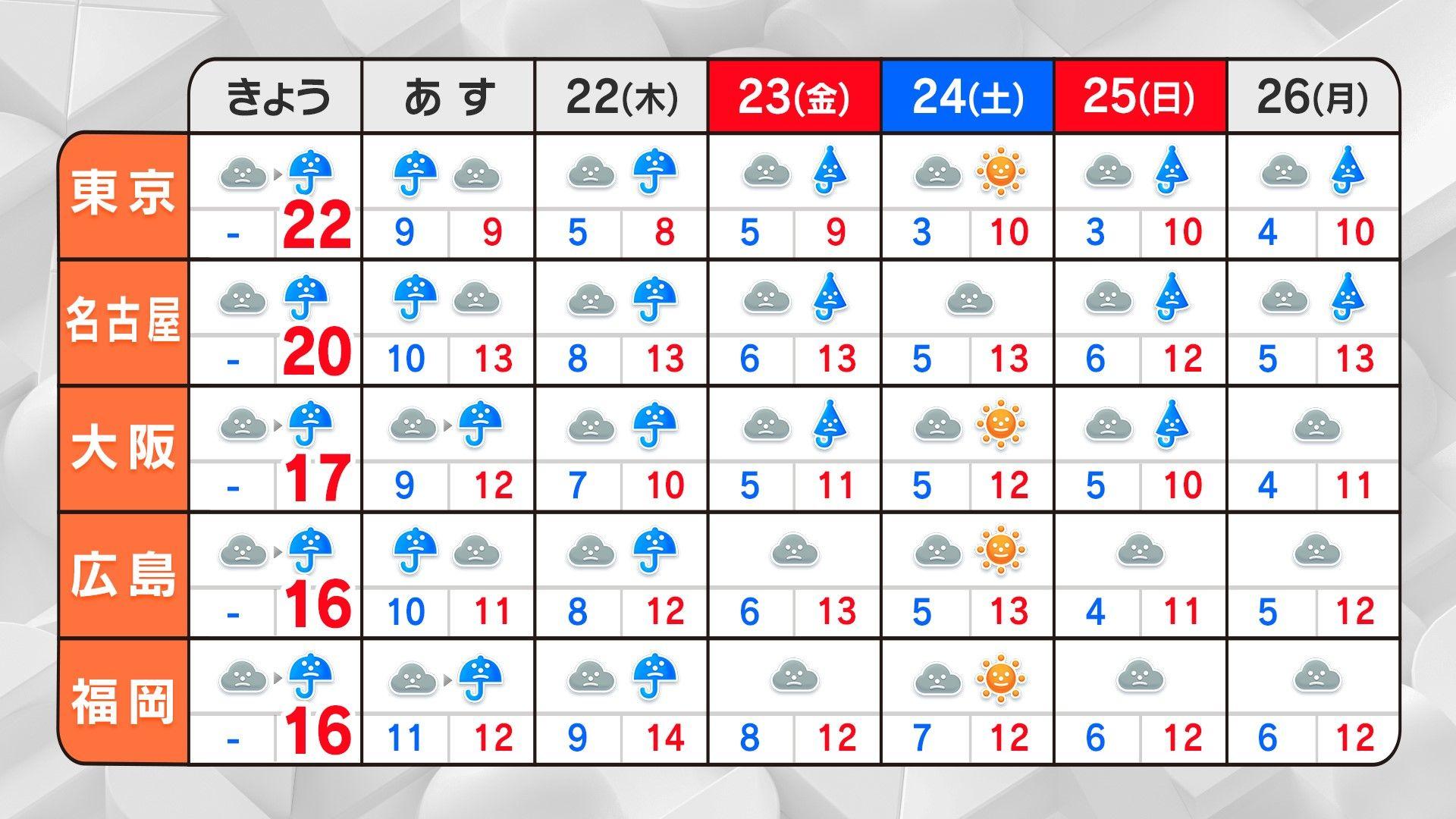 東京都心20日（火）予想22℃から夜に気温急降下か　5月上旬GW並の暖かさ 夜は一転、冷え込みに注意！